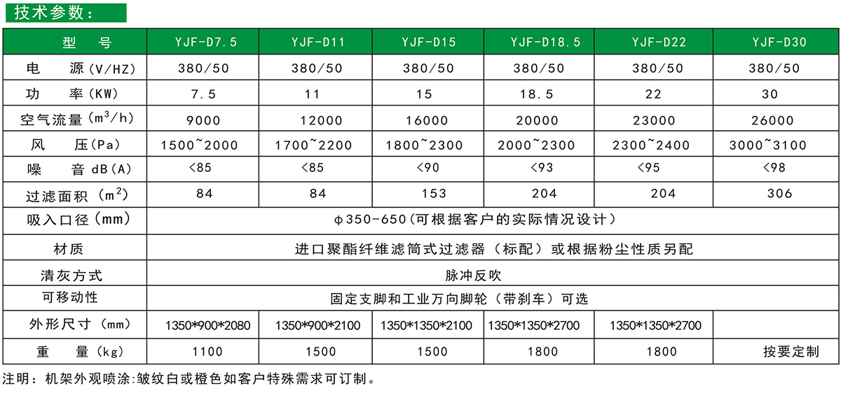 工業粉塵除塵淨化處理設備的（de）技術參數