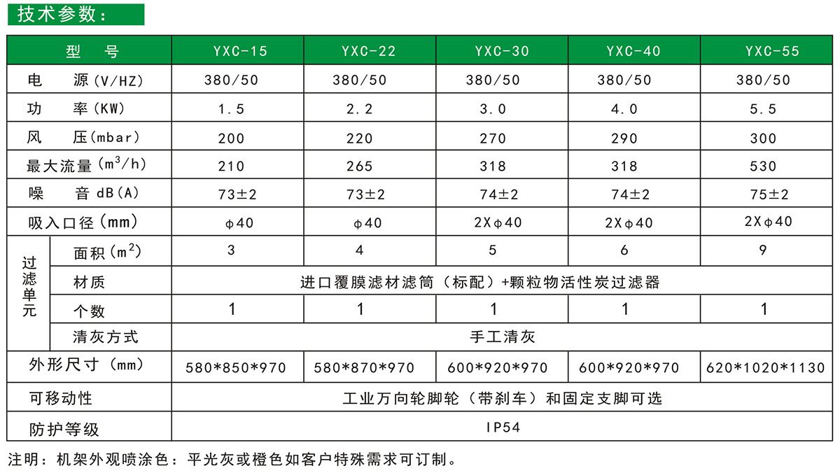 高負壓變頻工業集塵器（qì）的技術參數