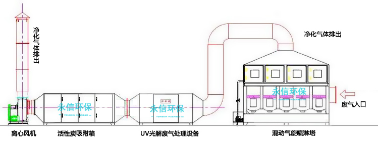 橡膠皮革廢（fèi）氣治理