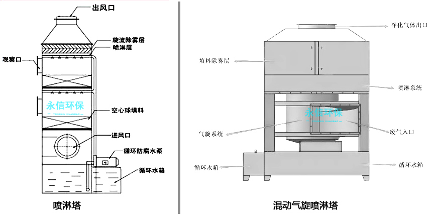 噴淋塔和氣旋噴淋塔的工作原理和結構圖