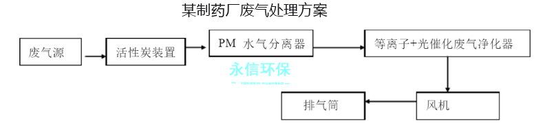 醫藥行業粉塵廢氣治解決方案