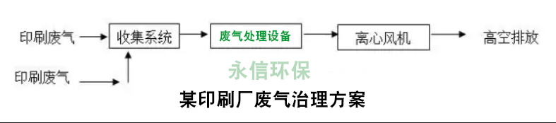 印刷行業廢氣治理方案