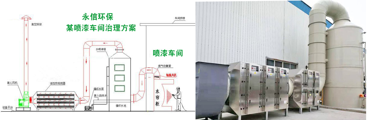 噴漆廢氣治理方（fāng）案工藝工作原理